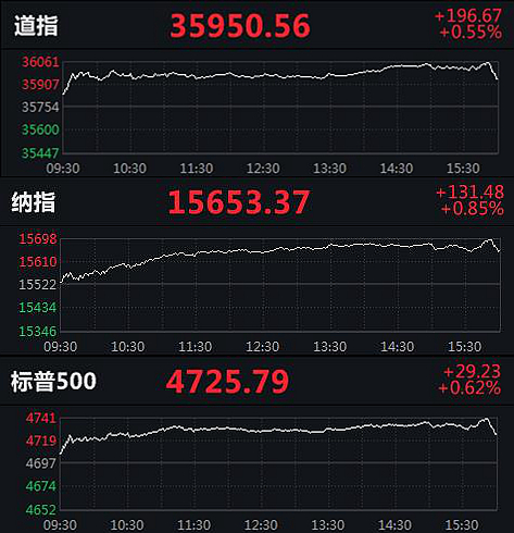 美股三大指数分时走势图。来源：Wind