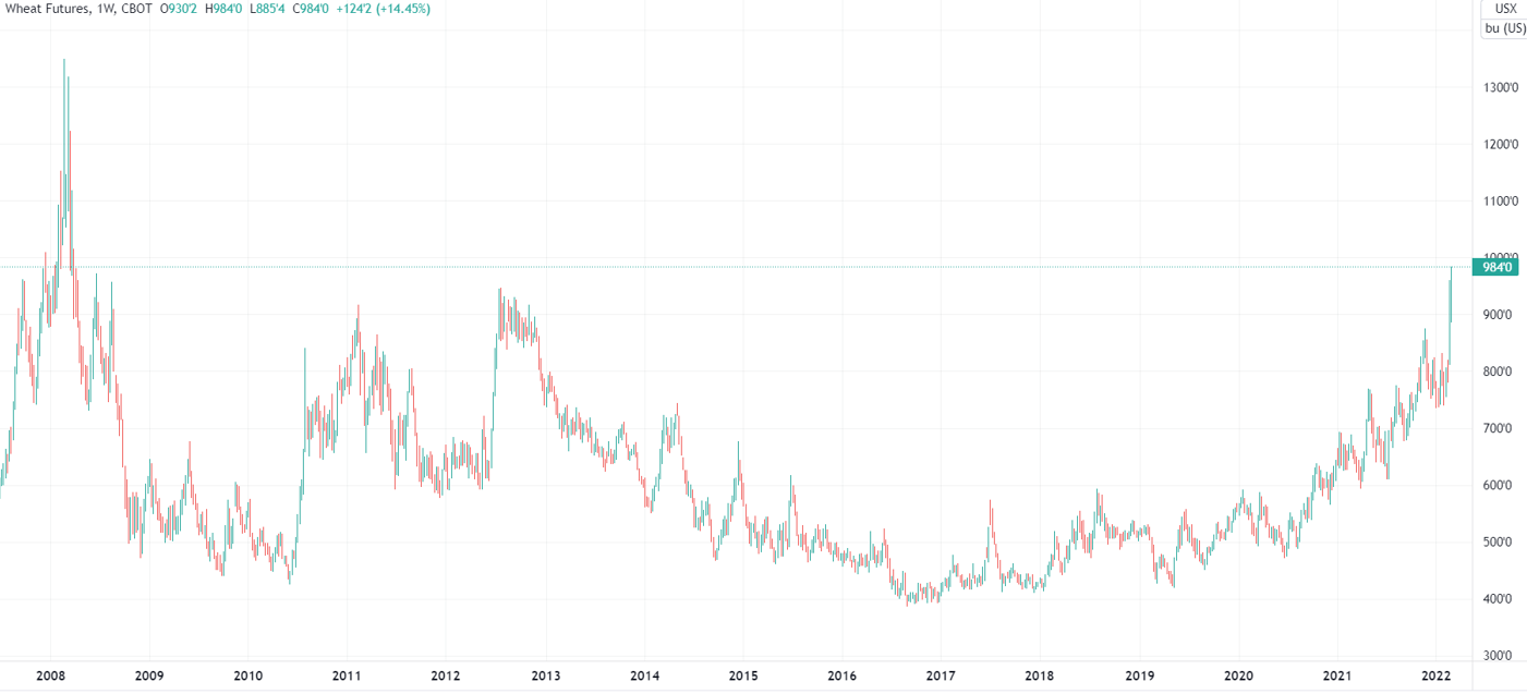 （CBOT小麦期货周线图，来源：TradingView）